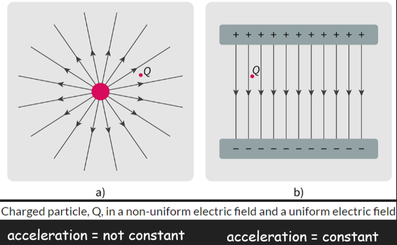 Motion in Uniform Fields