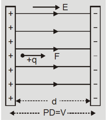 Moving particle in uniform field