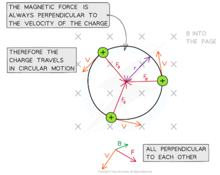 Motion in uniform magnetic fields