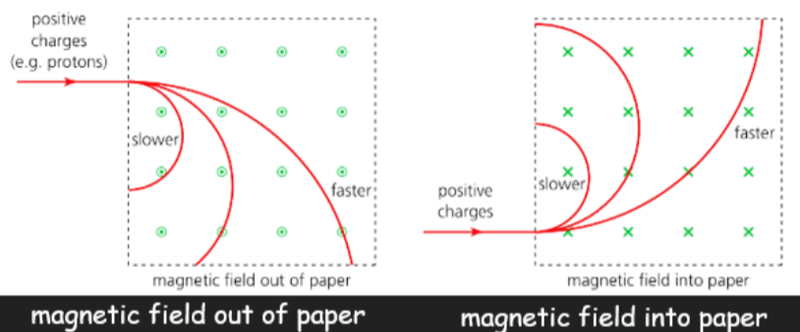 Magnetic field