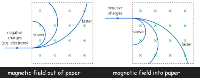 Electrons in magnetic fields