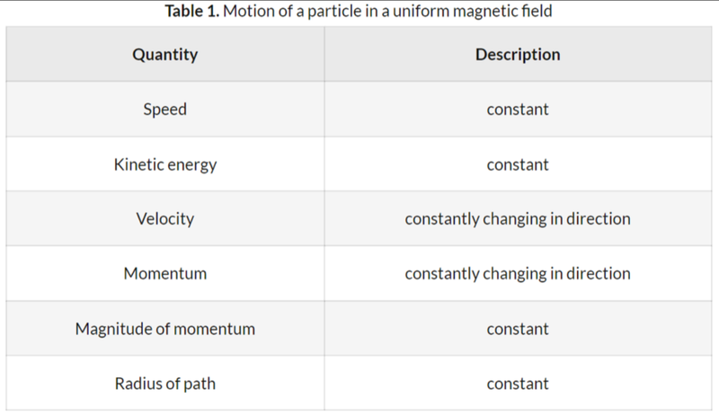 Motion in Magnetic fields