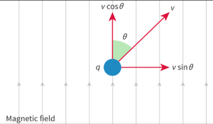 Magnitude of magnetic force
