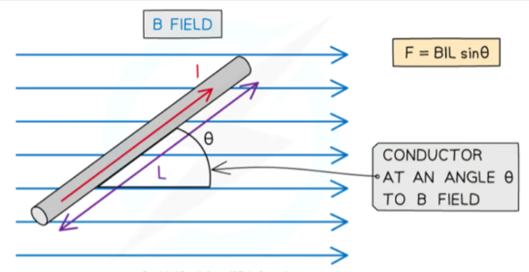 Current carrying conductor in magnetic field
