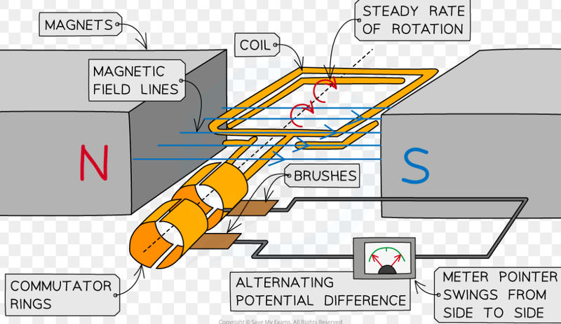 Ac generator