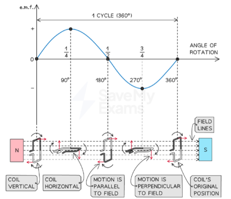 Ac Generators