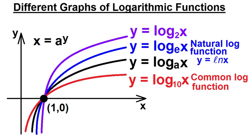 Logarithmic functions
