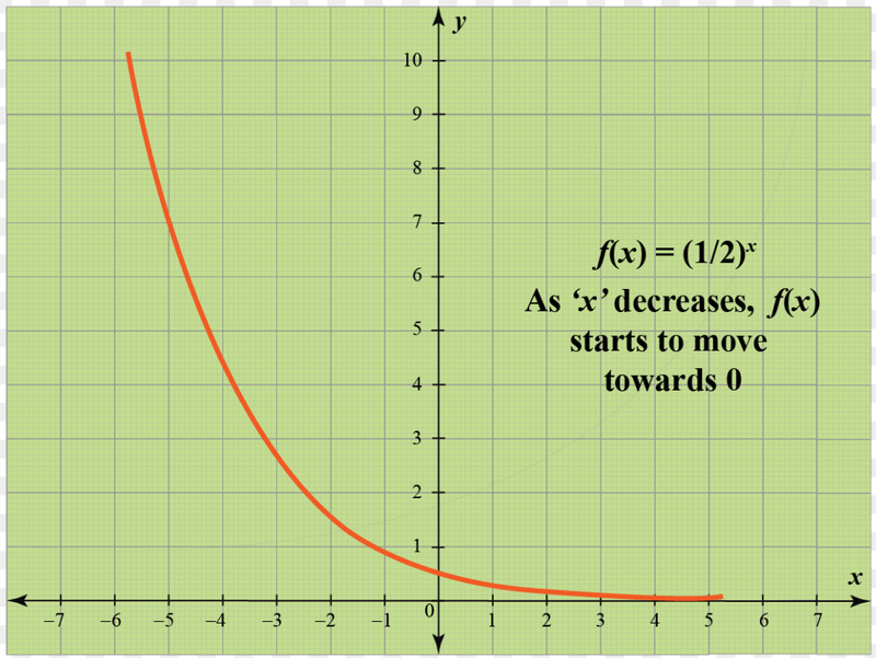 Exponential decay