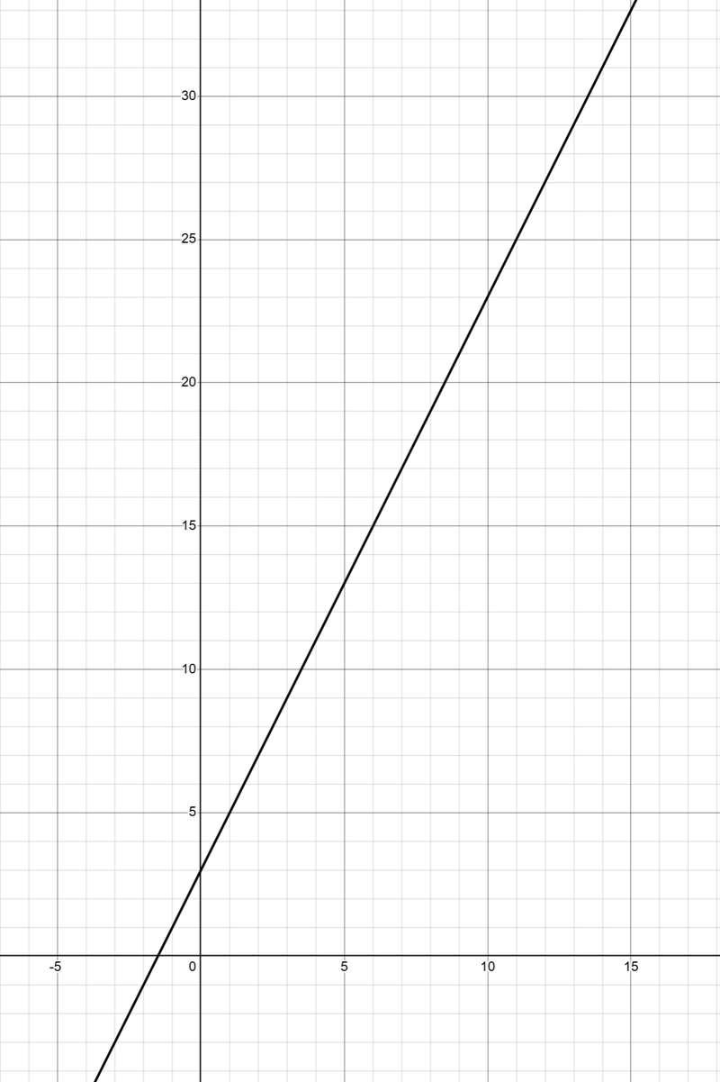 Arithmetic sequence