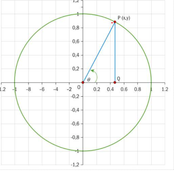 Unit Circle