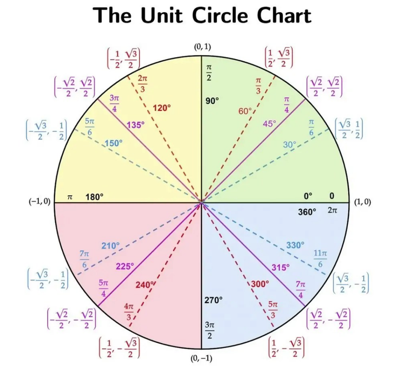 Unit circle