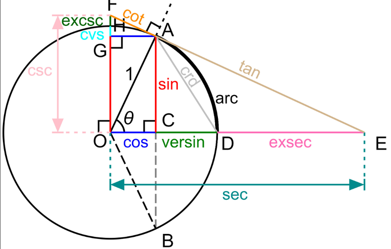 Unit circle