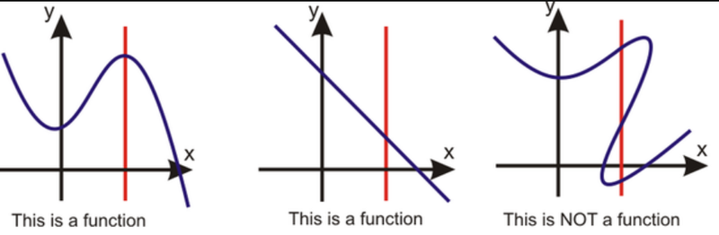Function