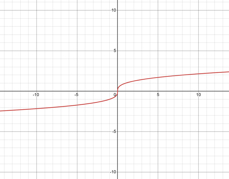 Cubic Function