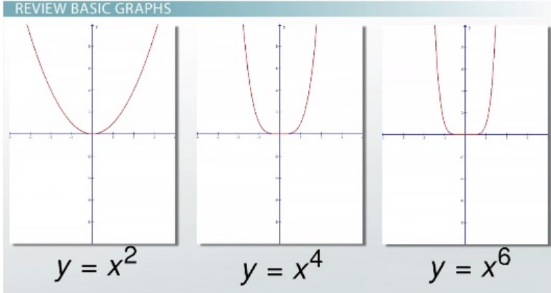 Increasing degrees