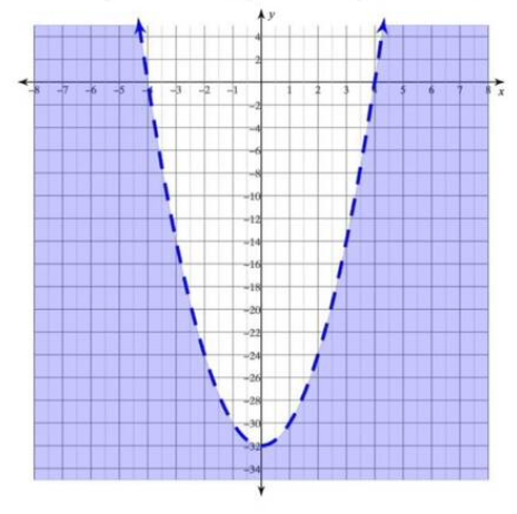 Quadratic inequality graph