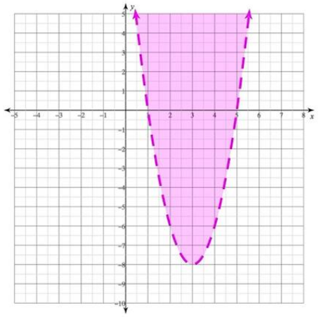 Quadratic inequality graph