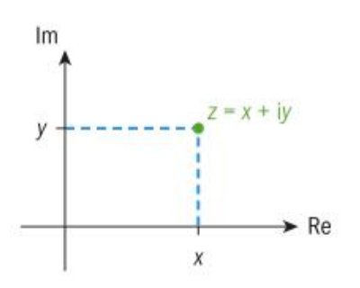 Complex number coordinate plane