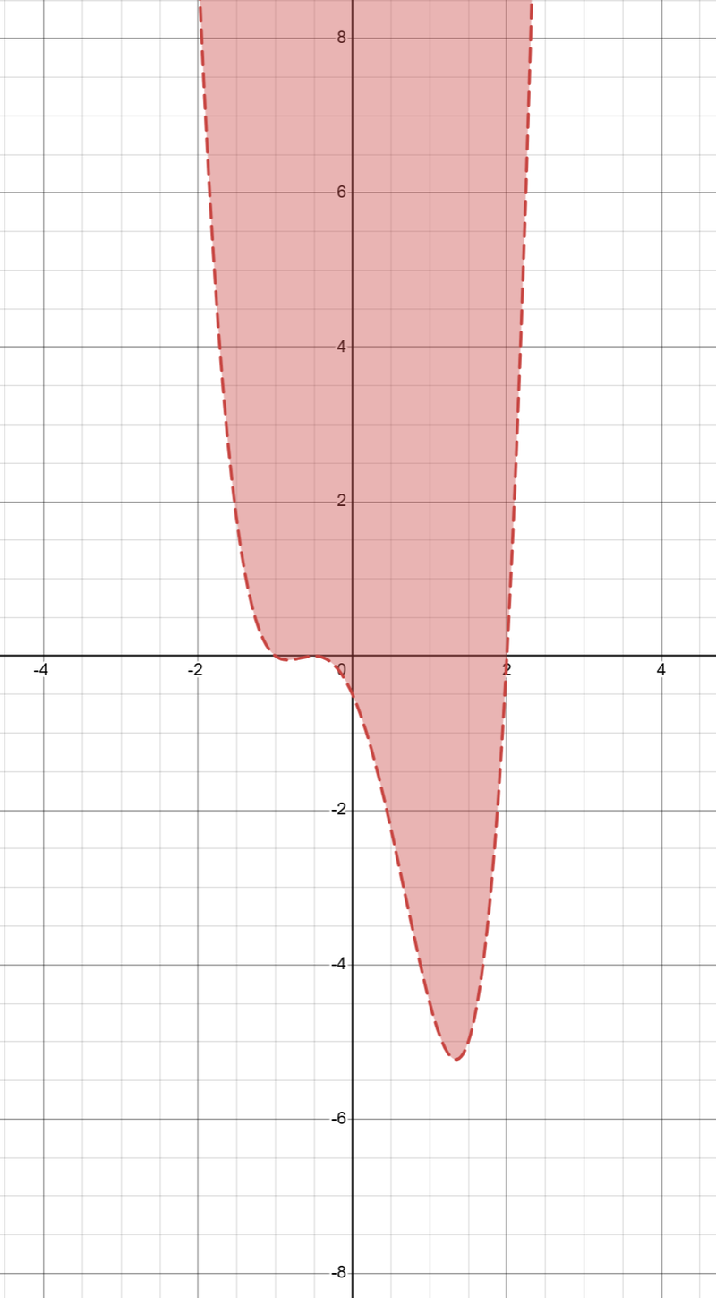 Polynomial inequality