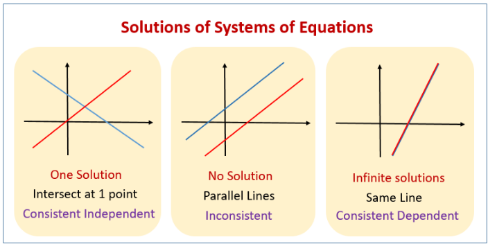 Systems of linear equations