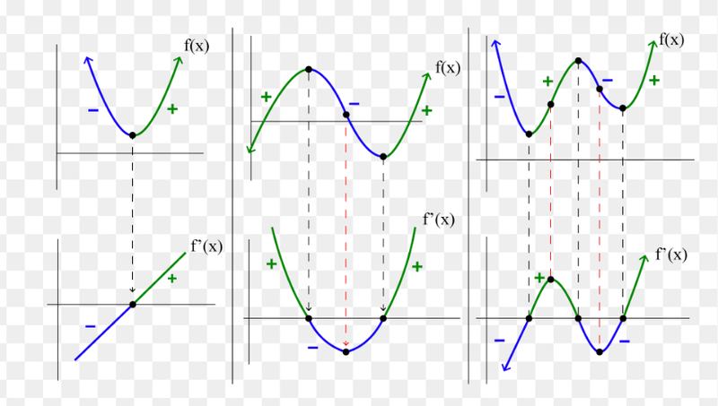 Derivative graphs