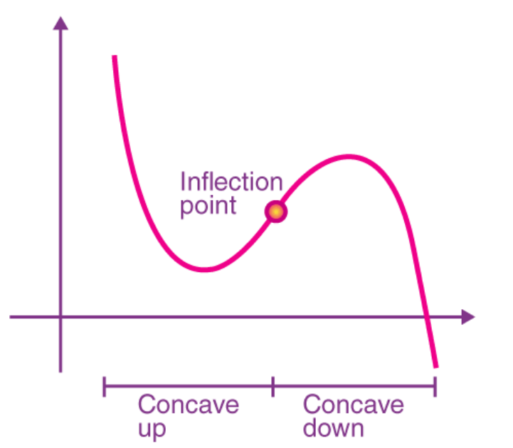 Point of inflection