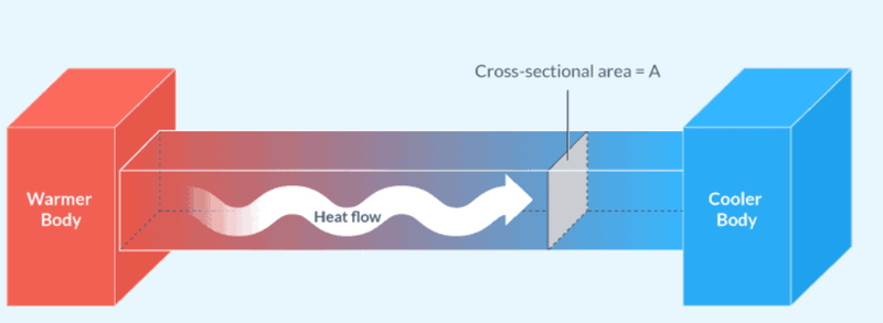Thermal energy flow