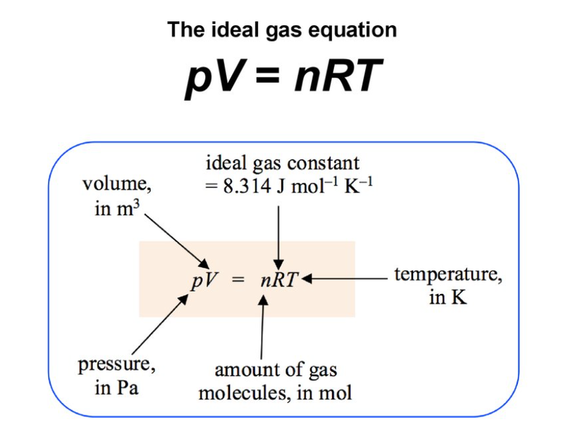 Ideal gas law