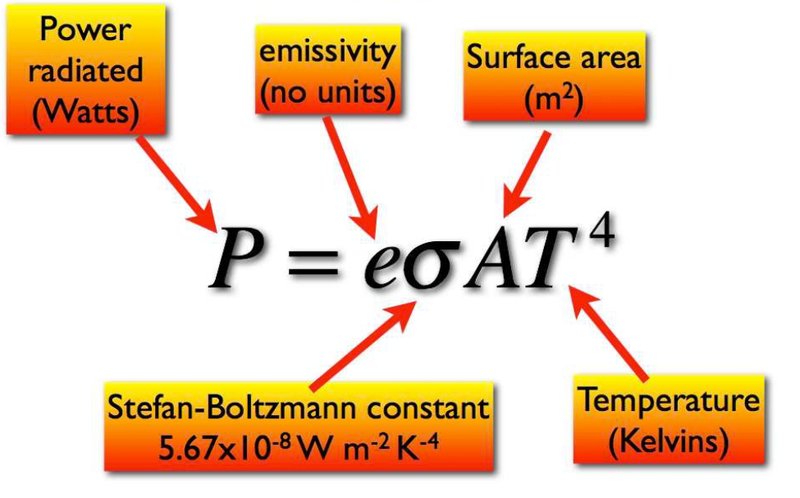 Stefan boltzmann law