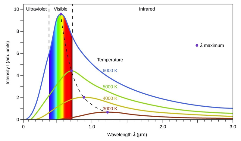 Black body spectrum
