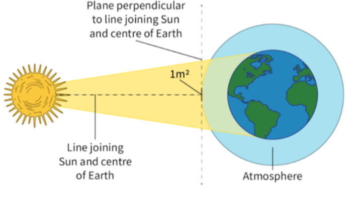Solar constant diagram
