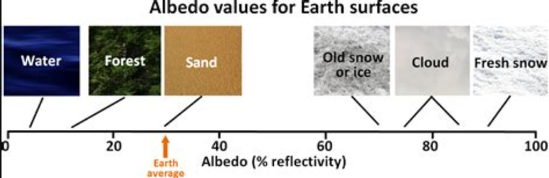 Albedo of different materials