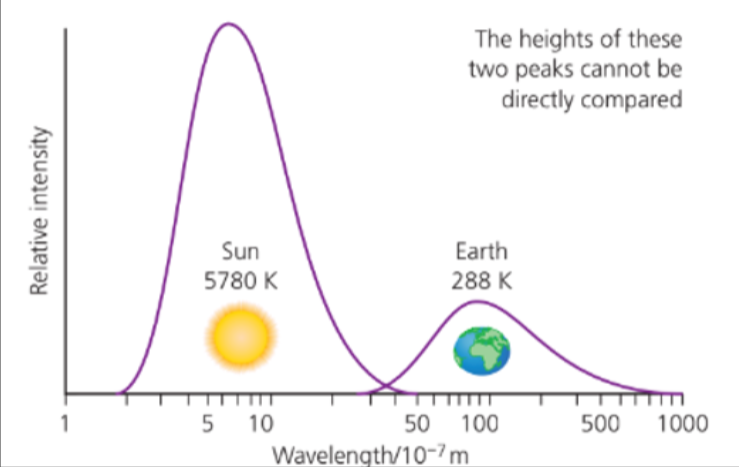 Wavelength to intensity Earth vs Sun