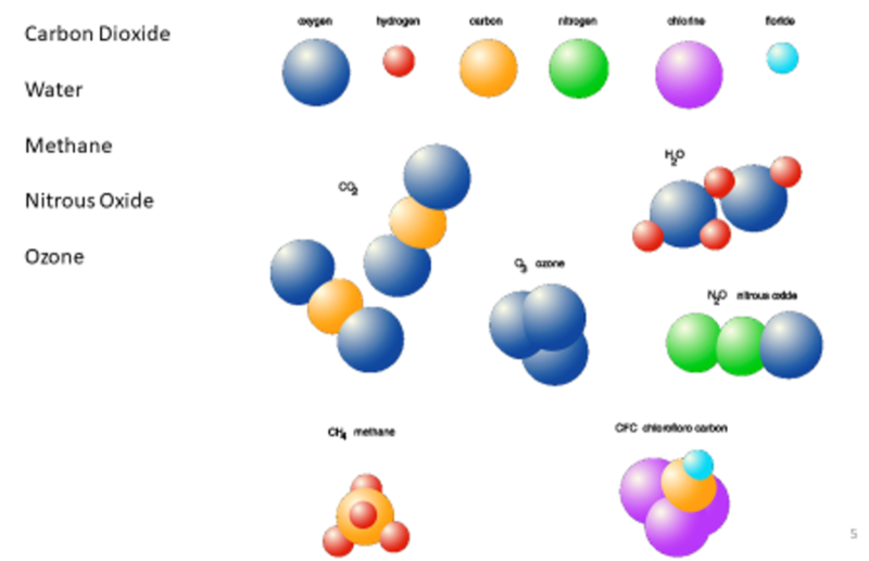 Greenhouse Gases