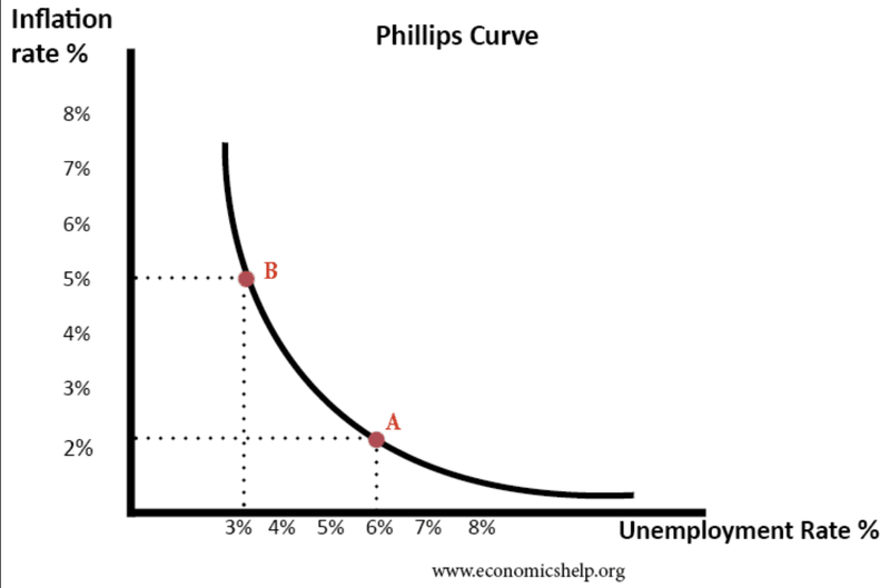 Phillips curve
