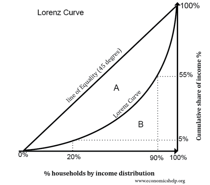 Lorenz Curve