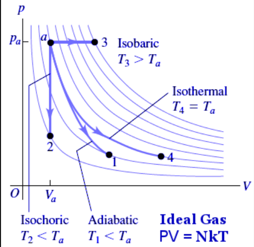 Thermodynamic processes graphs