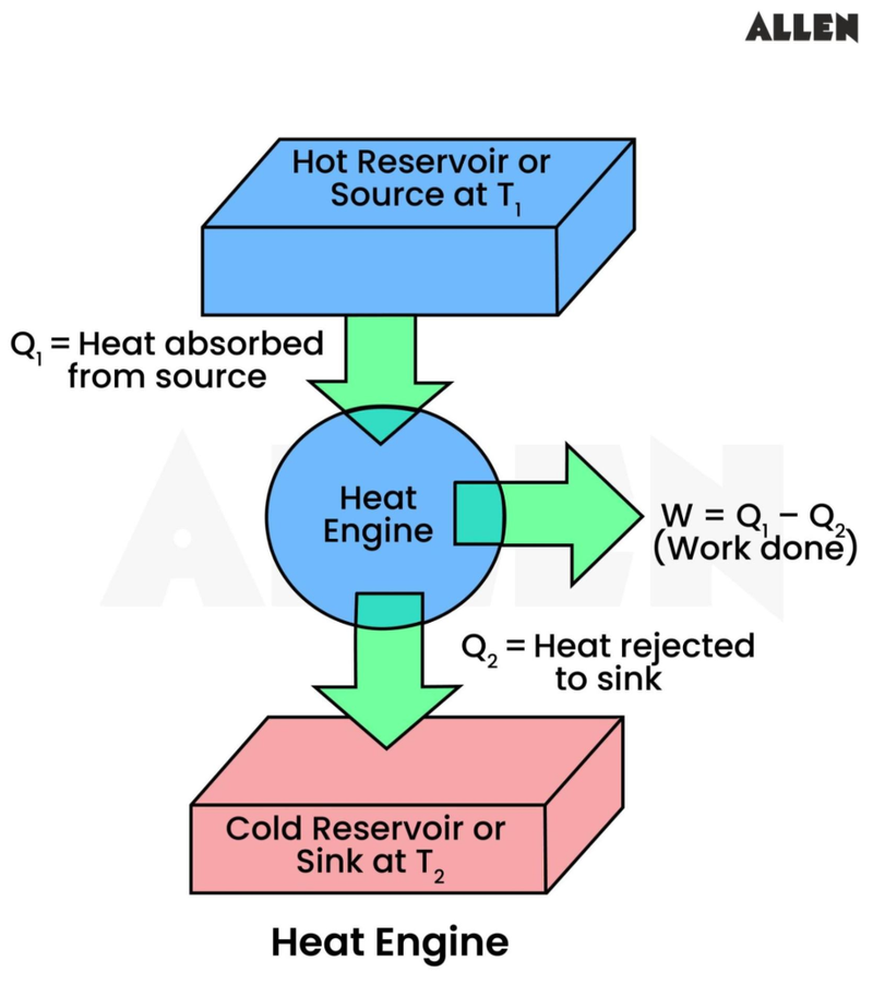 Heat engine model