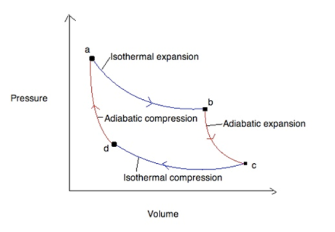 Carnot cycle graph