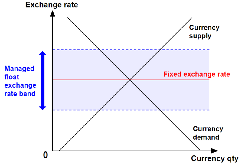 managed exchange rate