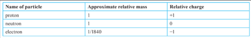 Atom particles mass and charge