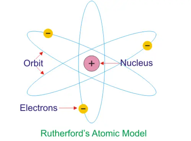 Rutherford atom model