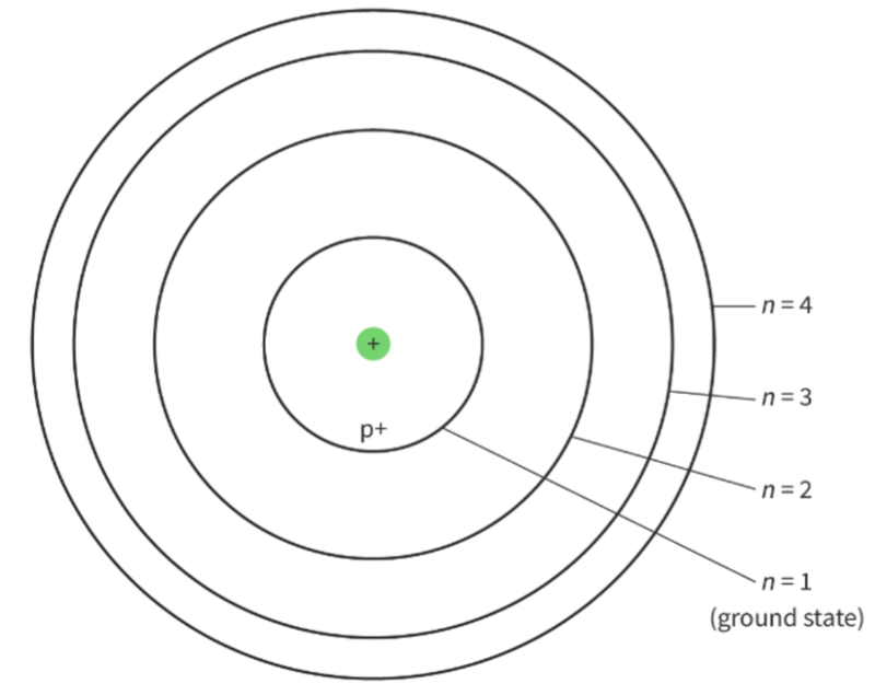 Atomic energy levels
