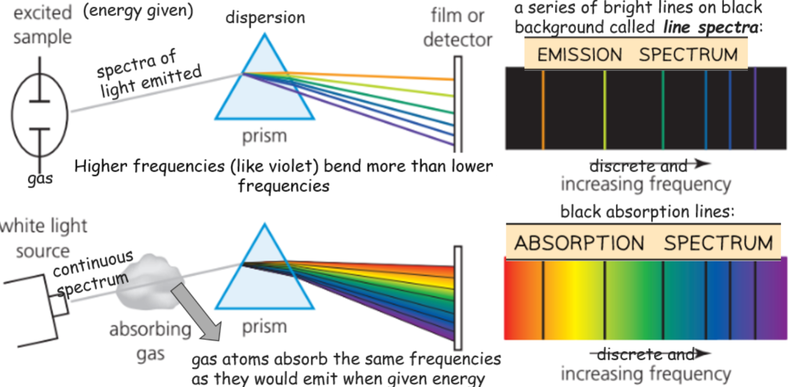 Emission and absorption spectra