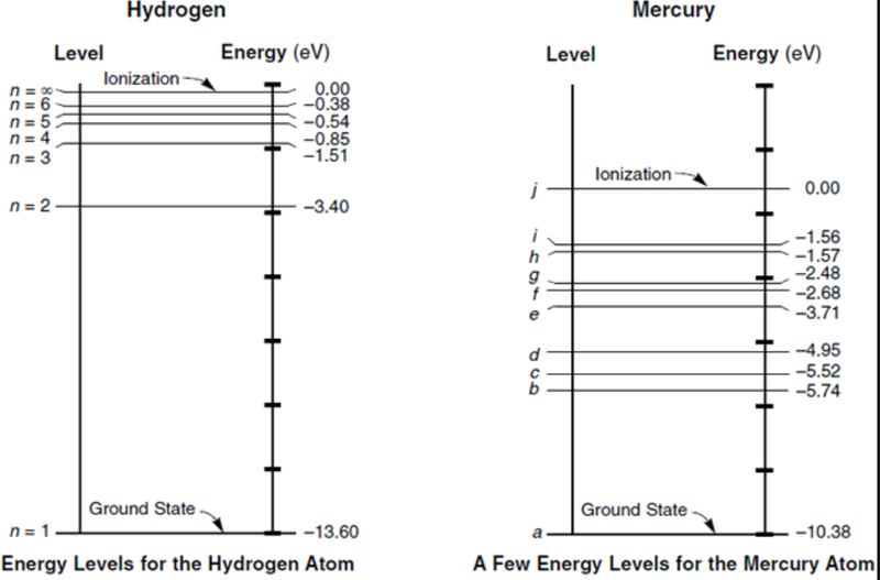 Energy levels Hydrogen