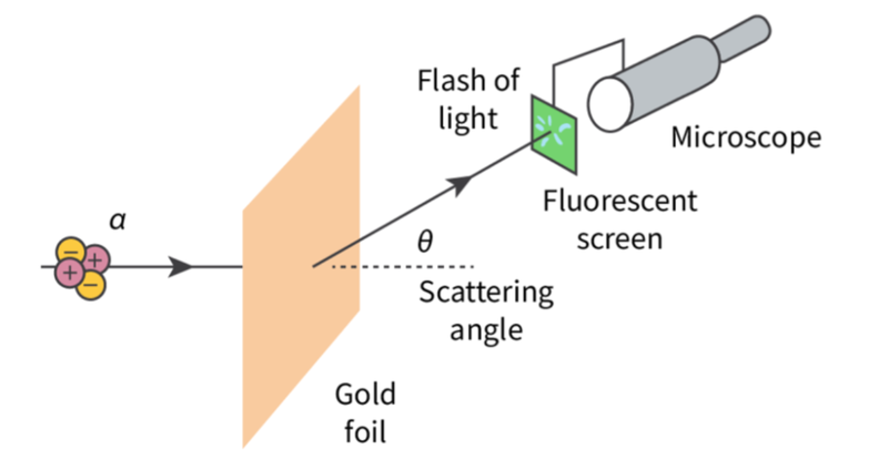GeigerMardsenRutherford experiment