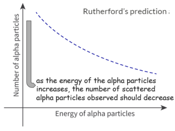 Rutherford's prediction