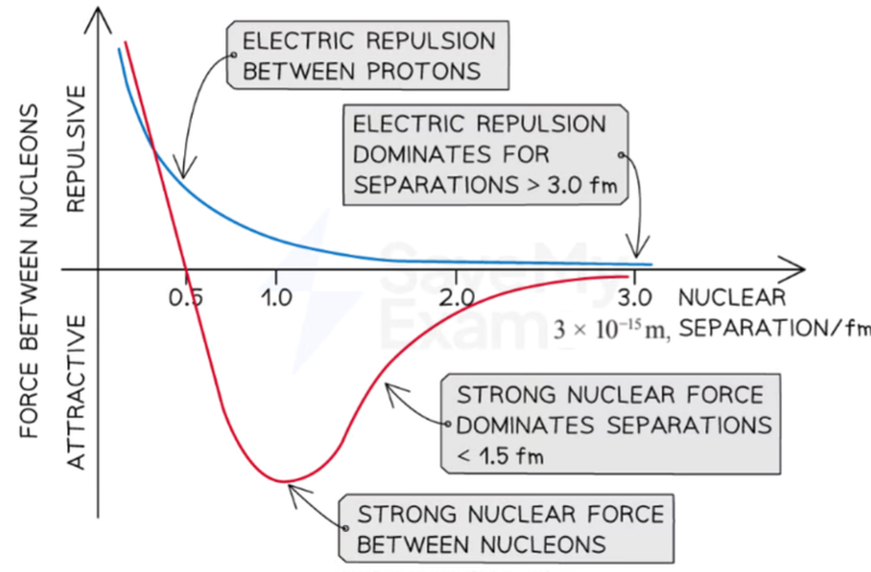 Deviations from rutherford scattering
