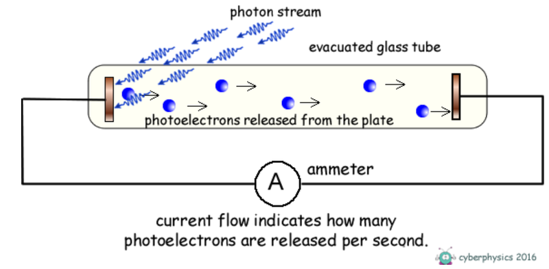 Millikan Photoelectric
