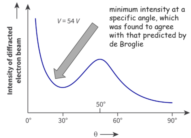 De broglie results